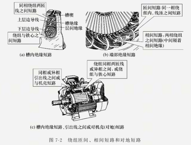 防爆電機繞組短路故障分析